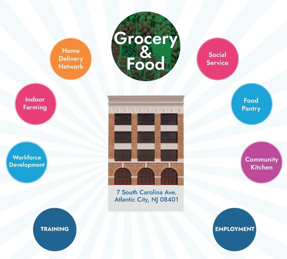 Atlantic City Community Cooperative impact model — grocery, food, social services, housing, workforce development, and community ownership